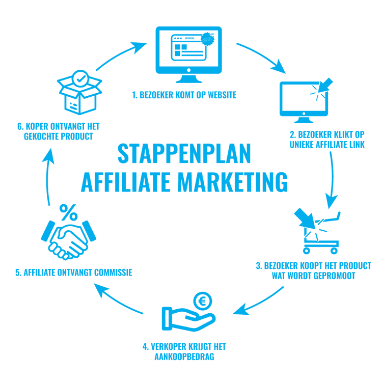 Wat is affiliate marketing en hoe werkt het?